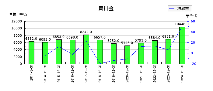 鳥居薬品の買掛金の推移