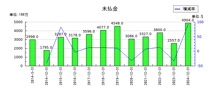鳥居薬品の未払金の推移
