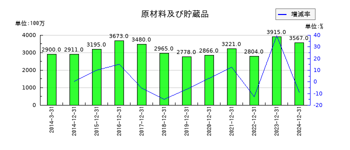 鳥居薬品の原材料及び貯蔵品の推移