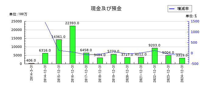 鳥居薬品の現金及び預金の推移