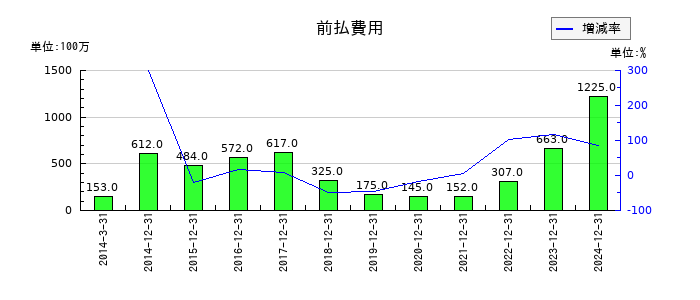 鳥居薬品の前払費用の推移