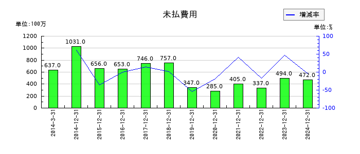 鳥居薬品の未払費用の推移