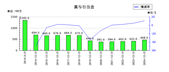 鳥居薬品の賞与引当金の推移