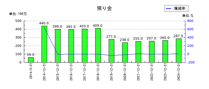 鳥居薬品の預り金の推移
