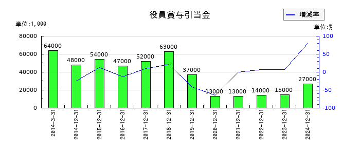 鳥居薬品の受取手形の推移
