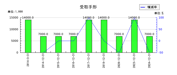 鳥居薬品の構築物純額の推移