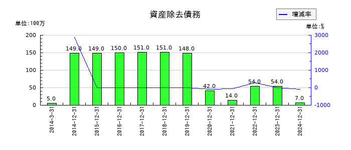 鳥居薬品の資産除去債務の推移