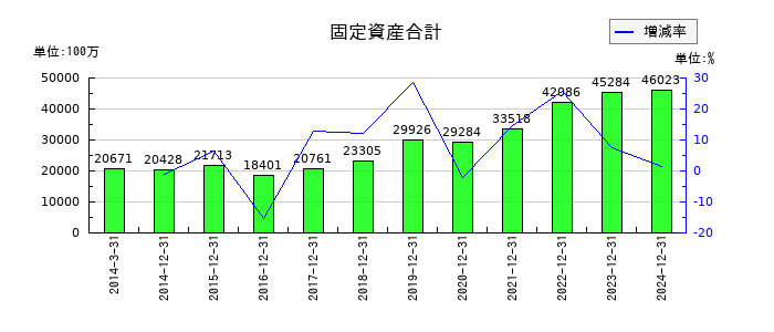 鳥居薬品の有価証券の推移