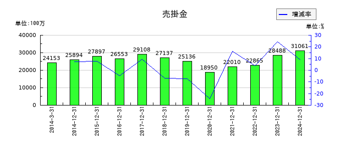 鳥居薬品の商品売上高の推移