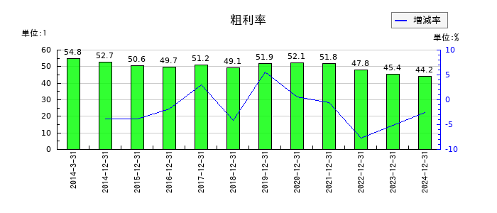 鳥居薬品の粗利率の推移