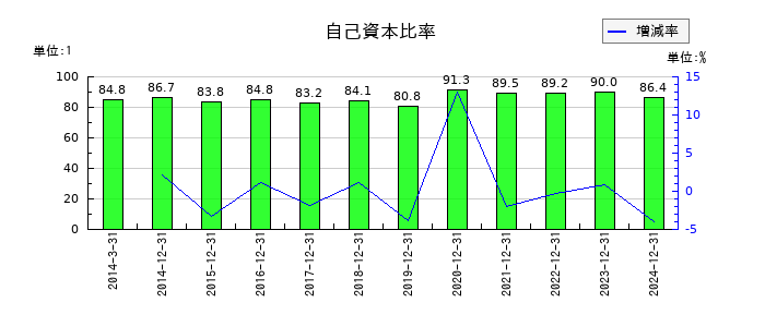 鳥居薬品の自己資本比率の推移