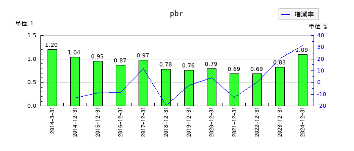 鳥居薬品のpbrの推移