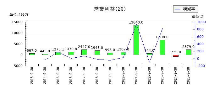 ＪＣＲファーマの第2四半期の営業利益推移
