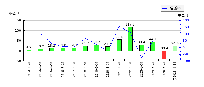 ＪＣＲファーマのEPS(一株当たりの利益)推移