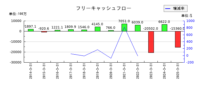 ＪＣＲファーマのフリーキャッシュフロー推移