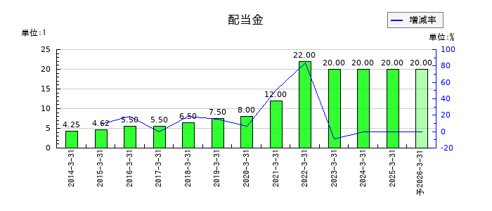 ＪＣＲファーマの年間配当金推移