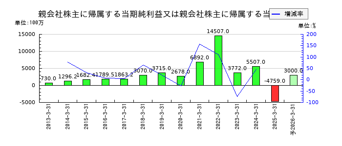 ＪＣＲファーマの通期の純利益推移