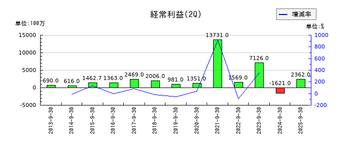 ＪＣＲファーマの第2四半期の経常利益推移