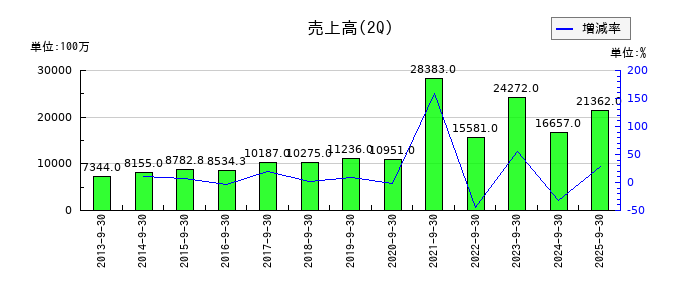 ＪＣＲファーマの第2四半期の売上高推移