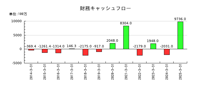 ＪＣＲファーマの財務キャッシュフロー推移