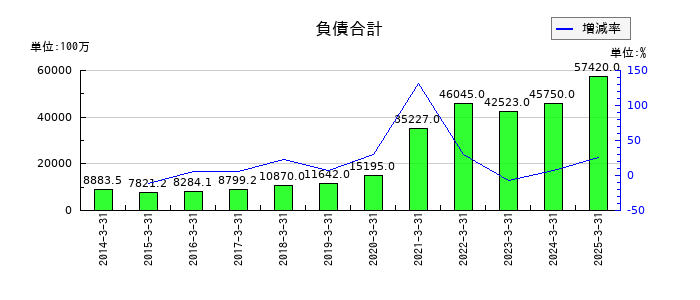 ＪＣＲファーマの負債合計の推移