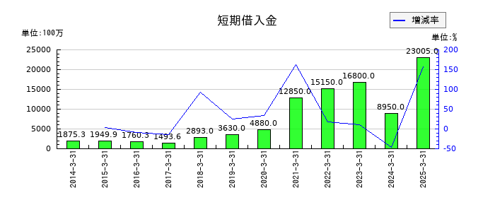 ＪＣＲファーマの短期借入金の推移