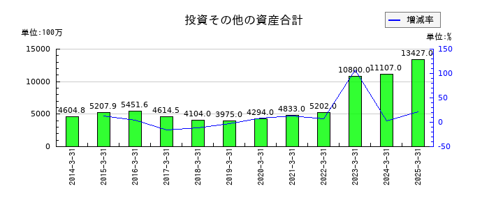 ＪＣＲファーマの投資その他の資産合計の推移