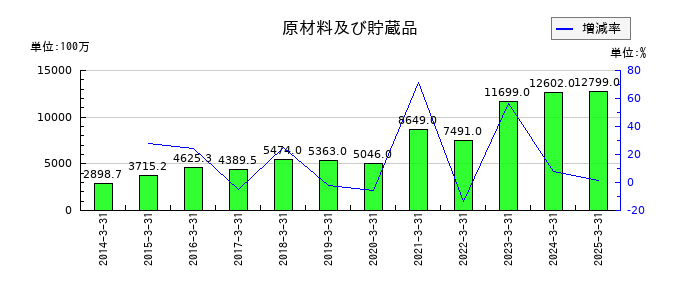 ＪＣＲファーマの原材料及び貯蔵品の推移