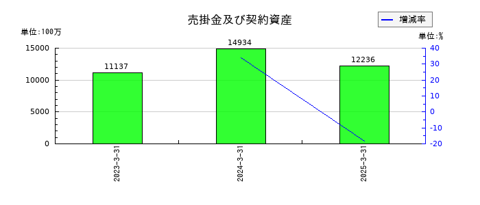 ＪＣＲファーマの売掛金及び契約資産の推移
