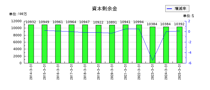 ＪＣＲファーマの資本剰余金の推移