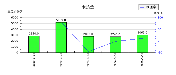 ＪＣＲファーマの未払金の推移