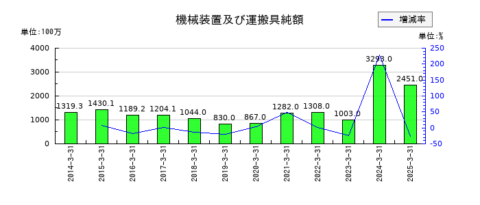 ＪＣＲファーマの機械装置及び運搬具純額の推移