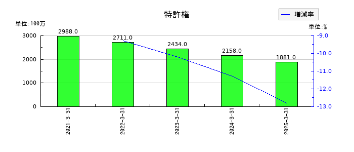 ＪＣＲファーマの特許権の推移