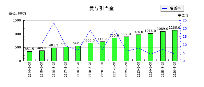 ＪＣＲファーマの賞与引当金の推移
