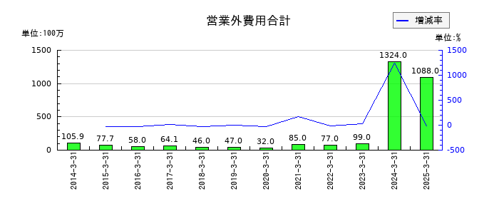 ＪＣＲファーマの営業外費用合計の推移