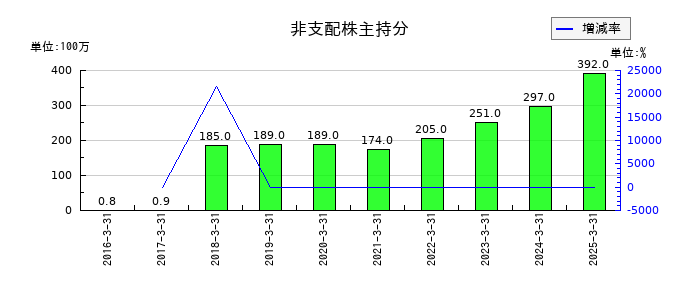 ＪＣＲファーマの非支配株主持分の推移