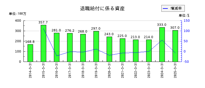 ＪＣＲファーマの退職給付に係る資産の推移