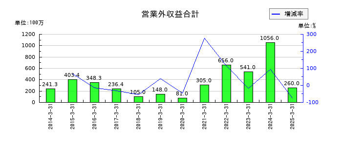 ＪＣＲファーマの営業外収益合計の推移