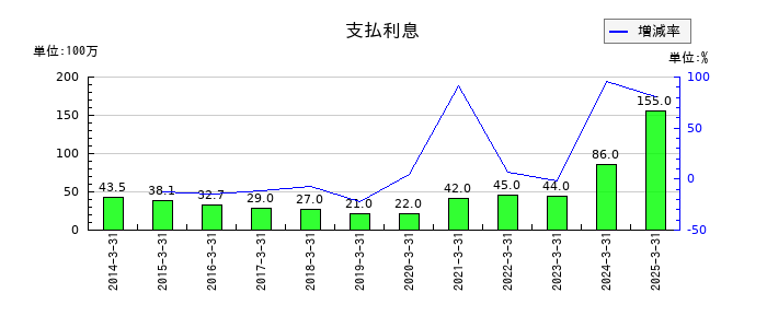 ＪＣＲファーマの支払利息の推移