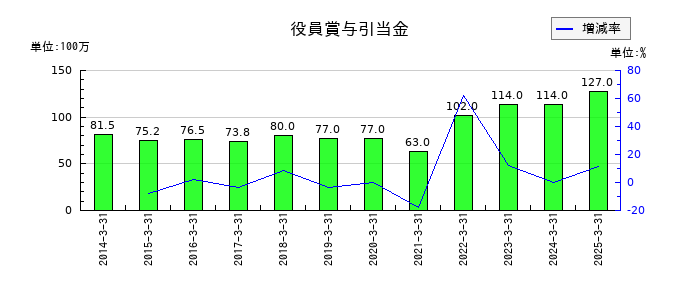 ＪＣＲファーマの役員賞与引当金の推移
