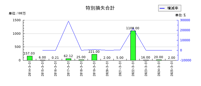 ＪＣＲファーマの特別損失合計の推移