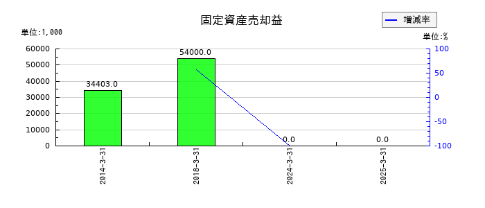 ＪＣＲファーマの固定資産売却益の推移