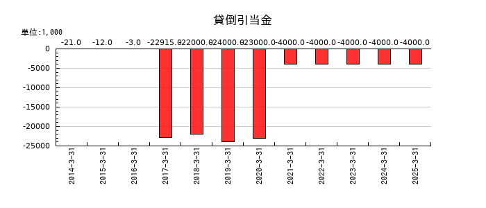 ＪＣＲファーマの貸倒引当金の推移