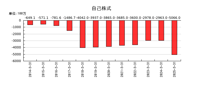 ＪＣＲファーマの自己株式の推移