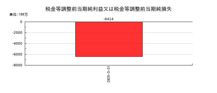 ＪＣＲファーマの税金等調整前当期純利益又は税金等調整前当期純損失の推移