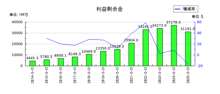 ＪＣＲファーマの利益剰余金の推移