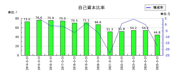 ＪＣＲファーマの自己資本比率の推移