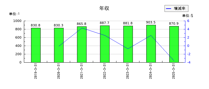 ＪＣＲファーマの年収の推移
