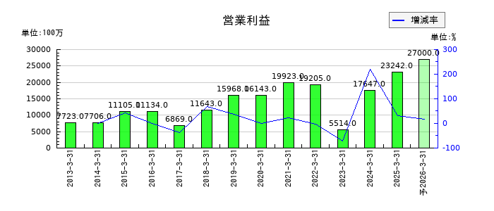 東和薬品の通期の営業利益推移