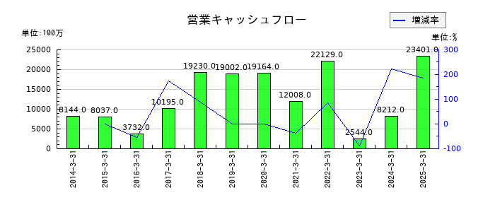 東和薬品の営業キャッシュフロー推移